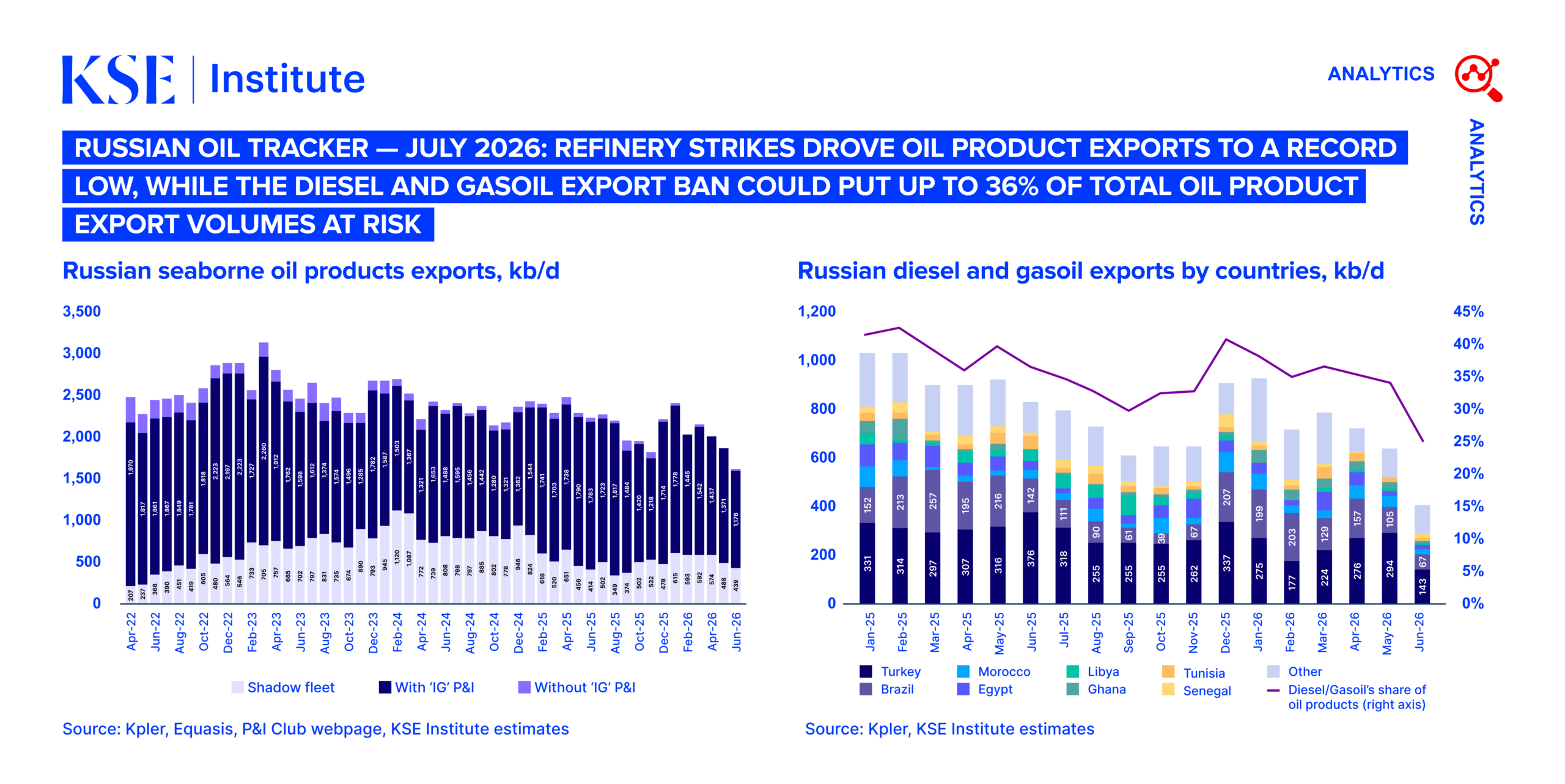 Russian Oil Tracker — July 2026: Refinery strikes drove oil product exports to a record low, while the diesel and gasoil export ban could put up to 36% of total oil product export volumes at risk